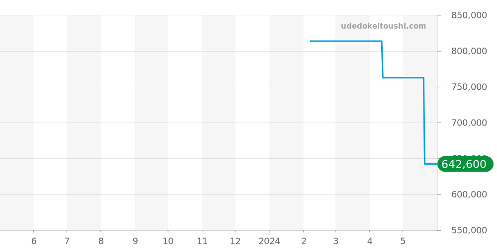 00.10919.08.93.21 - カール F. ブヘラ マネロ 価格・相場チャート(平均値, 1年)